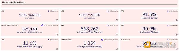 Arbitrum空投相关数据,目前仍有少量地址未领取空投,来源:Dune