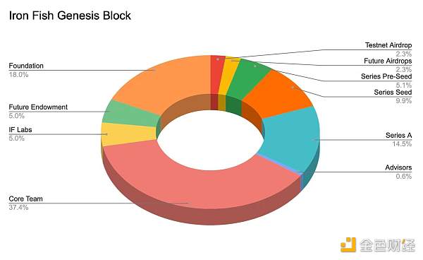 Iron Fish 代币经济模型