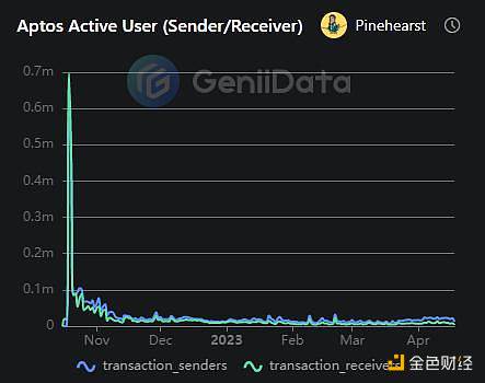 Aptos 日活跃用户变化,来源:GenliData