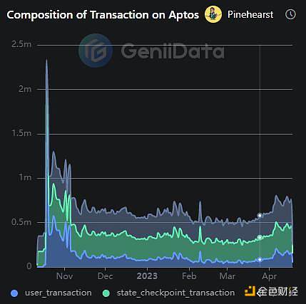 Aptos 综合交易量变化,来源:GenliData