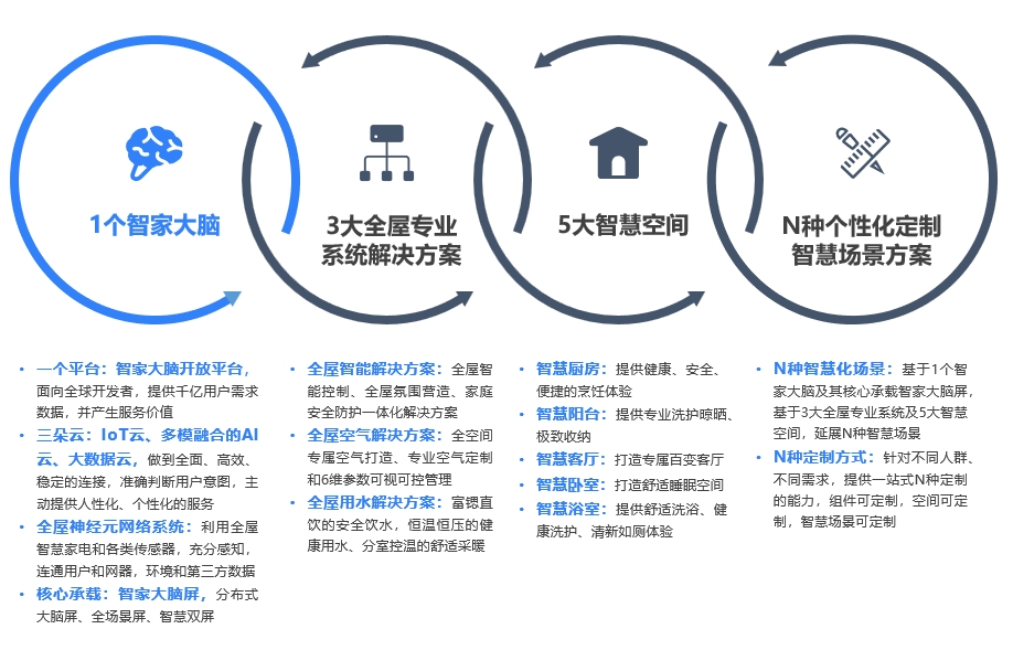 家居屋智能化最佳升级计划方案_家居智能化系统包含哪些_家居升级计划:全屋智能化的最佳选择