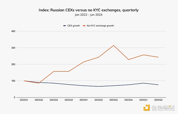 抛开现实不谈,我们来讨论东欧的一个潜在的积极增长指标:DeFi 活动的大幅增加。