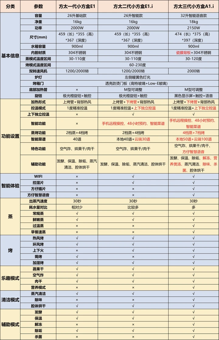 差异项目功能_功能差异化定位法_3. 功能差异