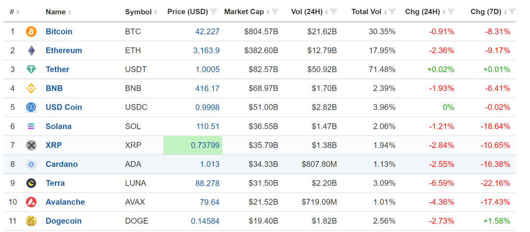 美元上涨比特币_该 meme 币一直追随世界上最受欢迎的加密货币比特币及其价格飙升,因为 BTC 自 1 月 1 日以来飙升 3.81%,从 93,070 美元上涨至 96,520 美元,撰写本文时的交易价格为 96_美元升值比特币