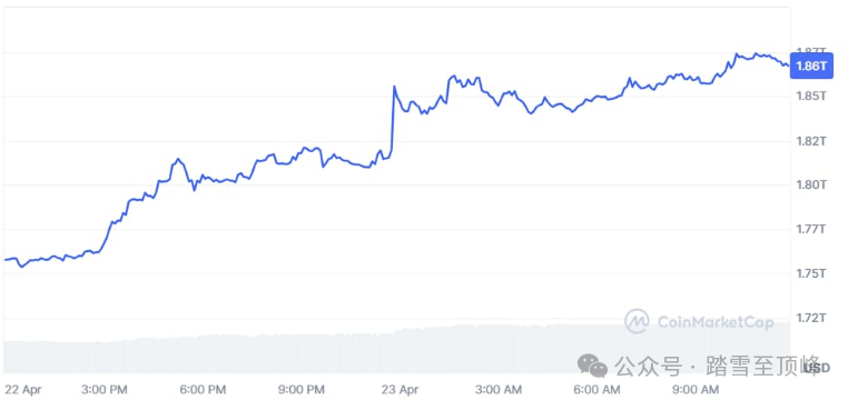 过去两周比特币打破与股票联动，交易表现更似黄金且涨幅显著