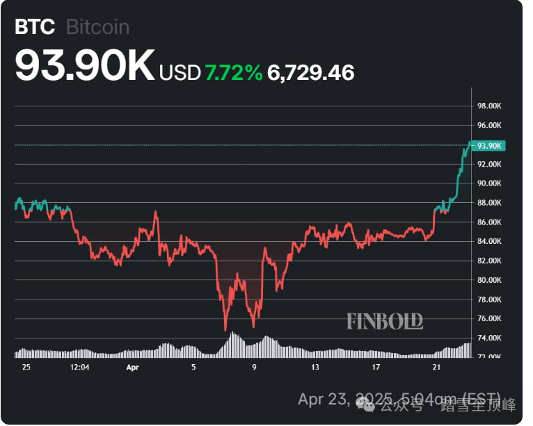 该 meme 币一直追随世界上最受欢迎的加密货币比特币及其价格飙升,因为 BTC 自 1 月 1 日以来飙升 3.81%,从 93,070 美元上涨至 96,520 美元,撰写本文时的交易价格为 96_bitcoin价格美元_美元上涨比特币