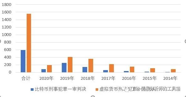 2017 - 2019加密货币用户增加，洗钱也增多，FBI有130项相关调查