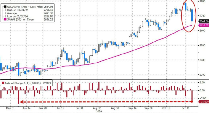 哈里斯若胜选 比特币将暴跌50%?比特币连跌5日 加密货币超14万人爆仓_比特币加密货币_比特币加密算法详解