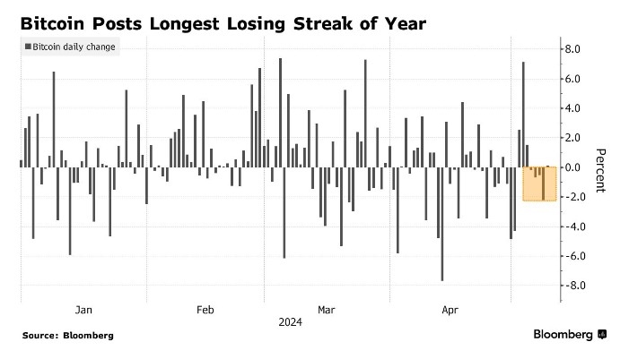 比特币持续下跌，数字资产市值蒸发5000亿美元，加密货币反弹是否见顶？