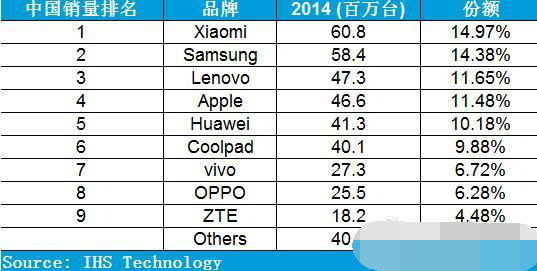 小米为出货量奋斗时华为宣布2015年发货量破亿且2016年预计增30%