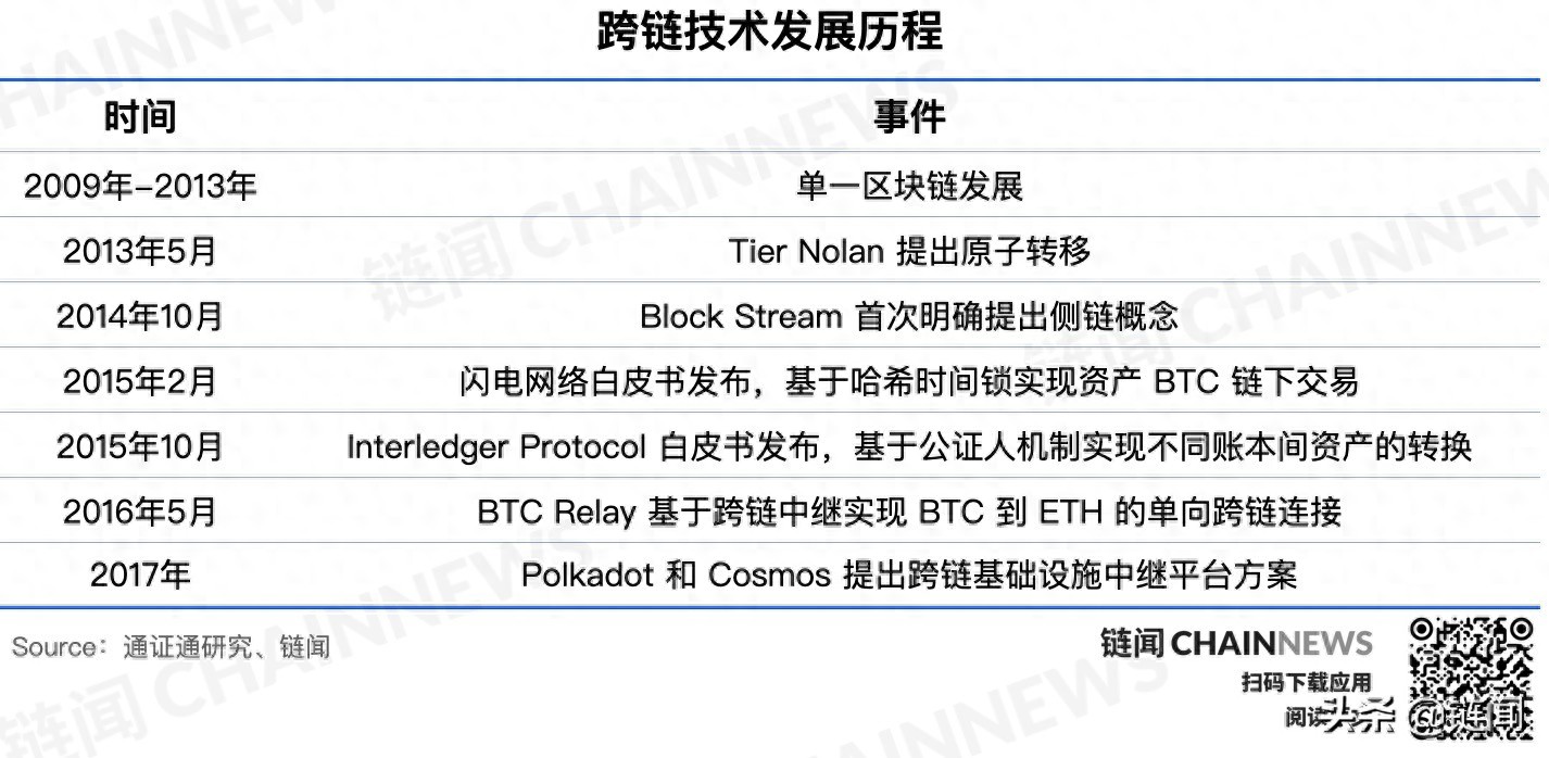 DeFi 发展遇瓶颈，资产互通难题待解，跨链成技术革新首选
