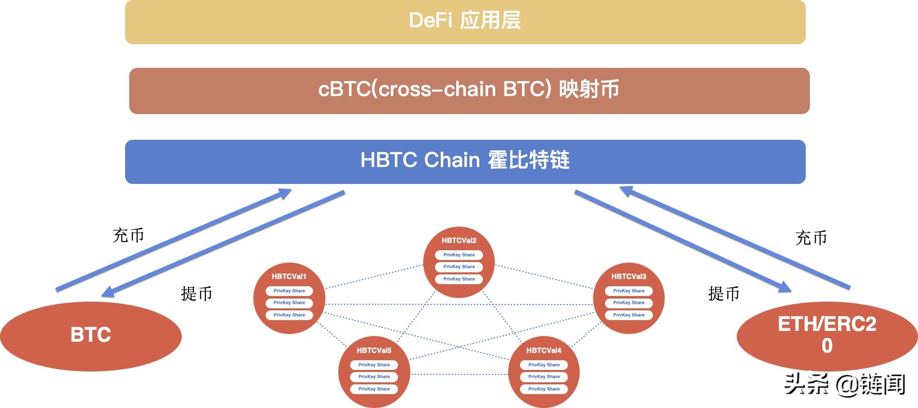 以太坊跨链到matic_以太坊生态链有哪些_以太坊的多链生态:如何实现跨链互操作性