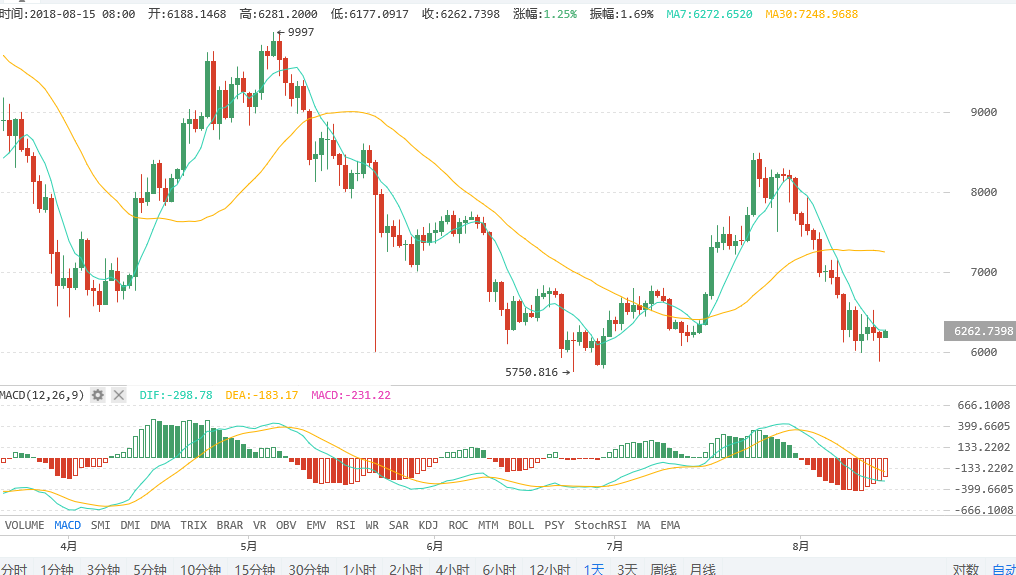 8月14日比特币以太坊集体杀跌 背后原因及影响解析
