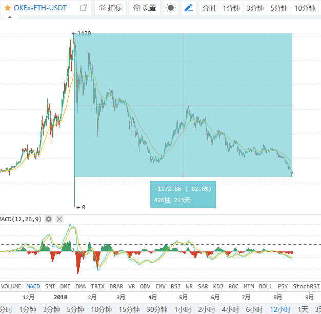 比特币预期价格_从比特币到以太坊:主流数字货币的市场表现与未来预期_比特币以太坊遭遇重挫