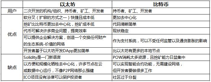 比特币以太坊行情分析_从比特币到以太坊:主流数字货币的市场表现与未来预期_比特币以太坊前景