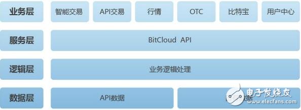 区块链飞速发展，BitCloud 欲打造用户友好的一站式财富增值平台