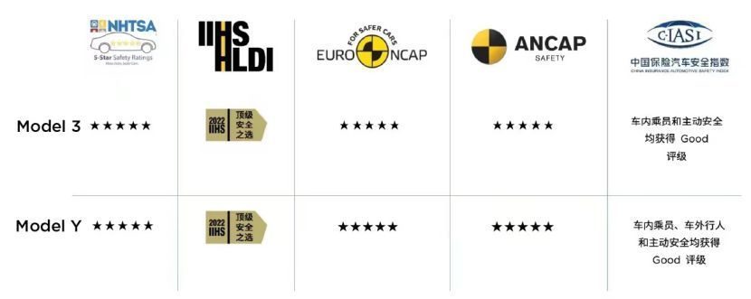 特斯拉品牌安全_全球安全评测中,特斯拉再创辉煌_特斯拉中国安全事故