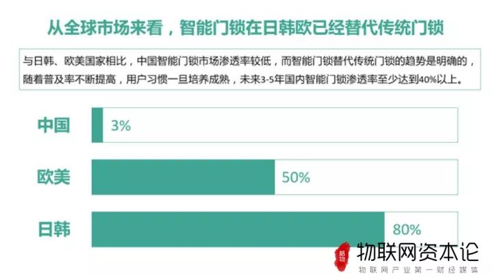从资本视角剖析智能门锁玩法：市场潜力与常见坑
