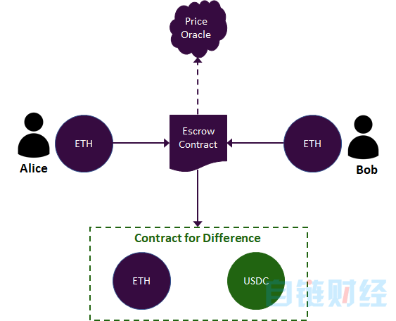 DeFi进阶读物：合成资产的用例与机会