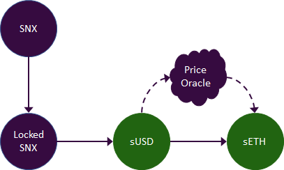 DeFi进阶读物：合成资产的用例与机会
