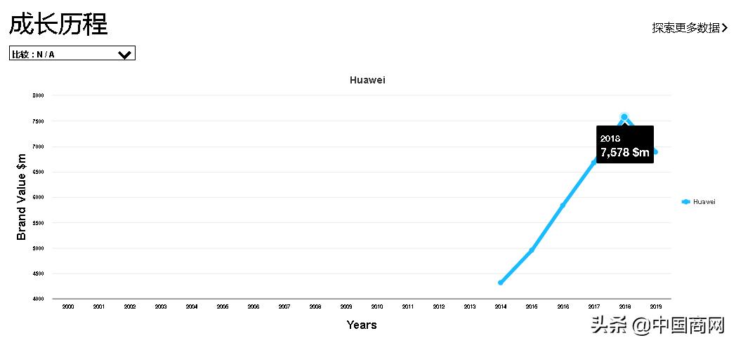 华为在世界手机排名_华为全球品牌价值排名_品牌质量与华为手机的全球影响力