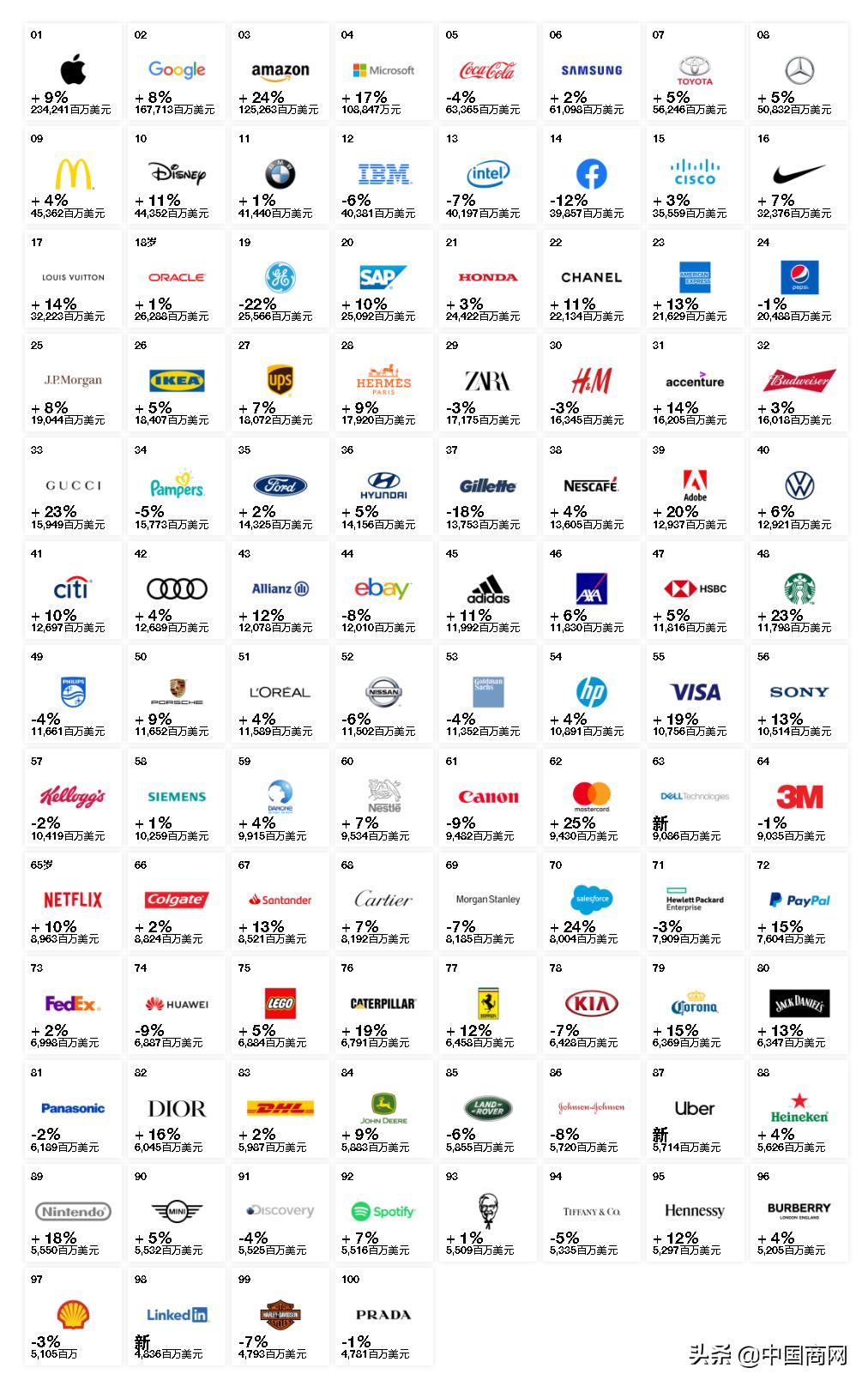 品牌质量与华为手机的全球影响力_华为全球品牌价值排名_华为在世界手机排名