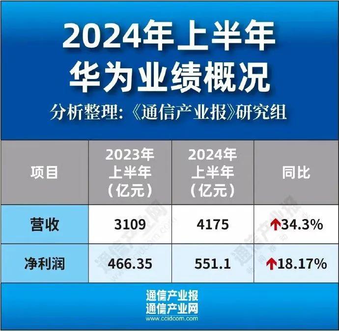 品牌质量与华为手机的全球影响力_华为全球排名前十的手机_华为在世界手机排名