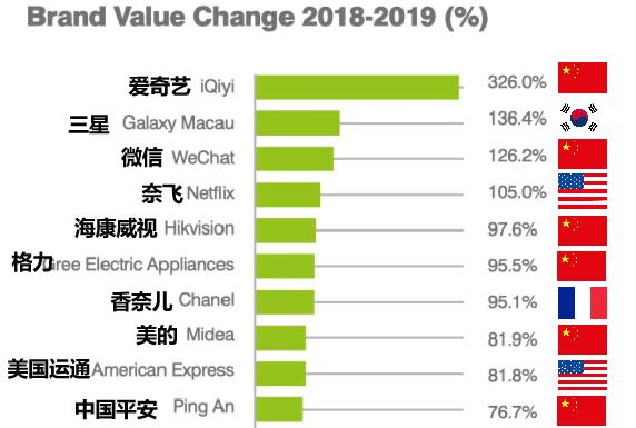 华为影响力_品牌质量与华为手机的全球影响力_华为在世界手机排名