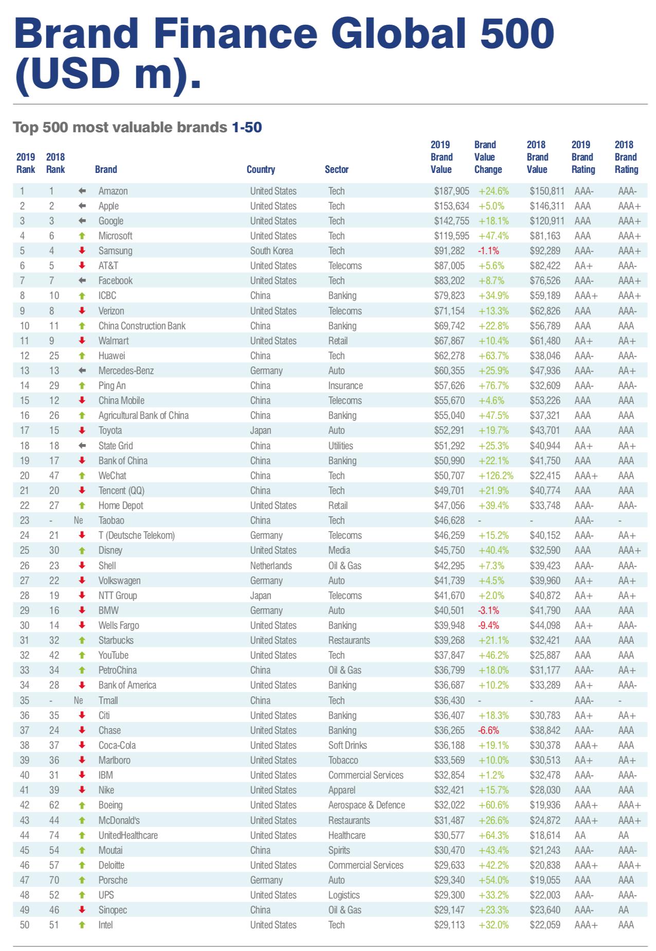 华为在世界手机排名_品牌质量与华为手机的全球影响力_华为影响力