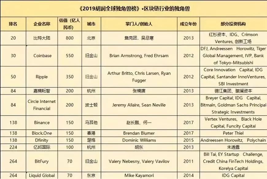 2019胡润全球独角兽榜发布：11家区块链企业估值超10亿美金，行业需系统估值方法