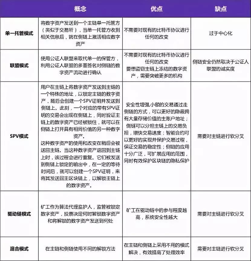 鲸准研究院与Node Capital研究中心深入解析比特币侧链概念与应用