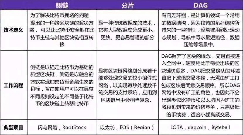 区块链利好政策_不同币种的技术创新比较:从区块链设计看其未来竞争力_区块链的竞争对手