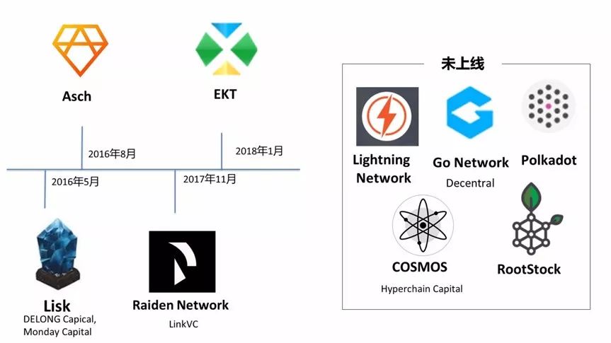 区块链利好政策_区块链的竞争对手_不同币种的技术创新比较:从区块链设计看其未来竞争力