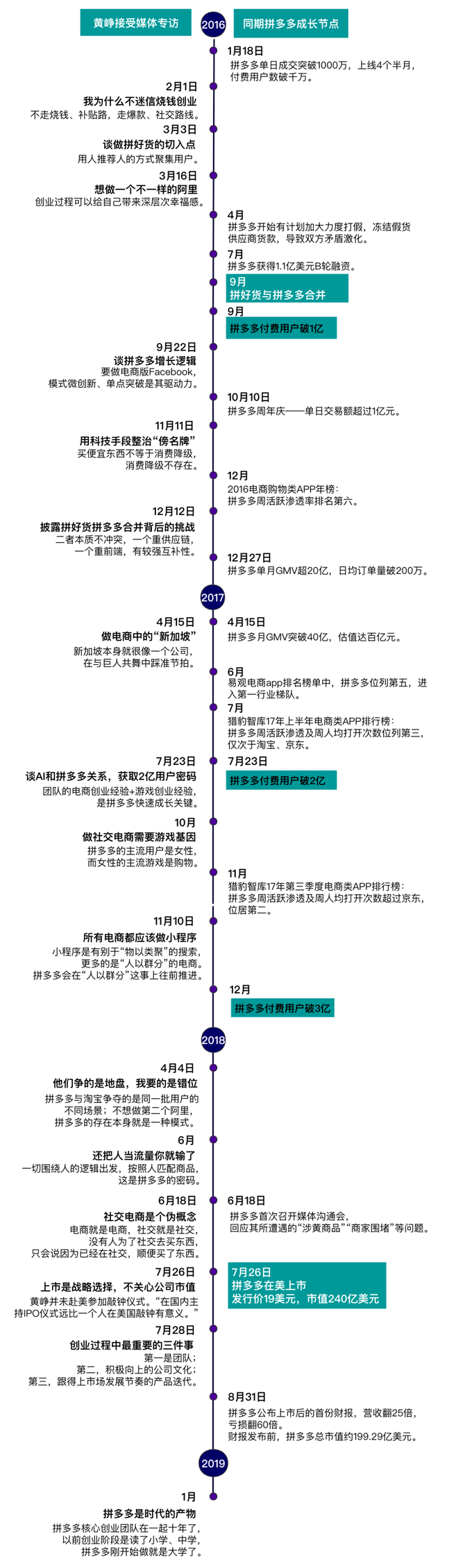 物流指闻, 【开扒:我们翻了13万字黄峥专访及公开信实录,发现了这些秘密】