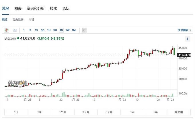 2024年1月3日比特币24小时跌幅超10%，SEC不批ETF或致其再跌20%