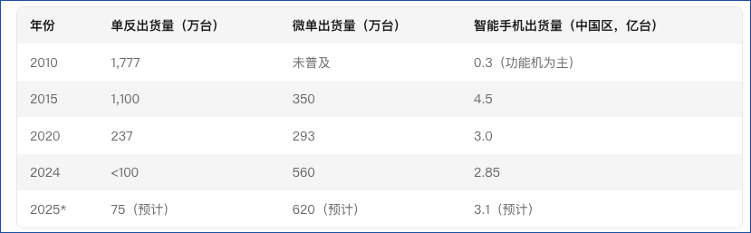 oppo相机好不好_相机摄影与手机的区别_OPPO与传统相机的对比:手机摄影的未来