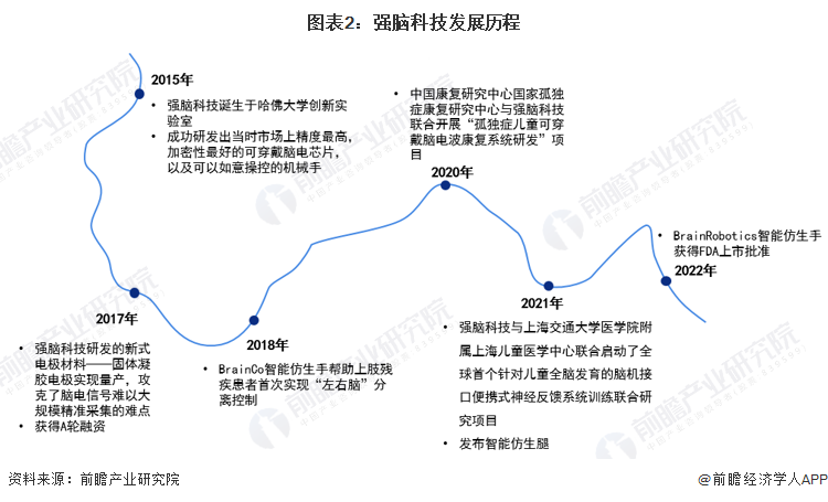 图表2：强脑科技发展历程