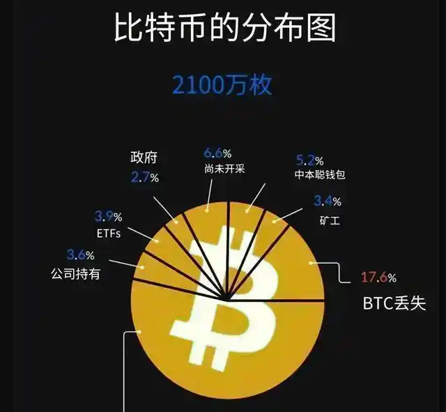 加密货币比特币_全球最大的加密货币在 2024 年价值增长三倍后也遭遇获利回吐。整体加密货币价格也与比特币同步下跌。_加密比特币的实际价值