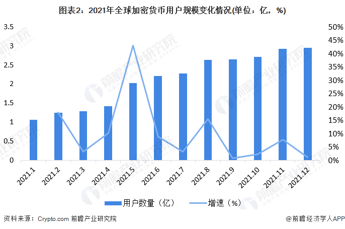 图表2:2021年全球加密货币用户规模变化情况(单位:亿,%)