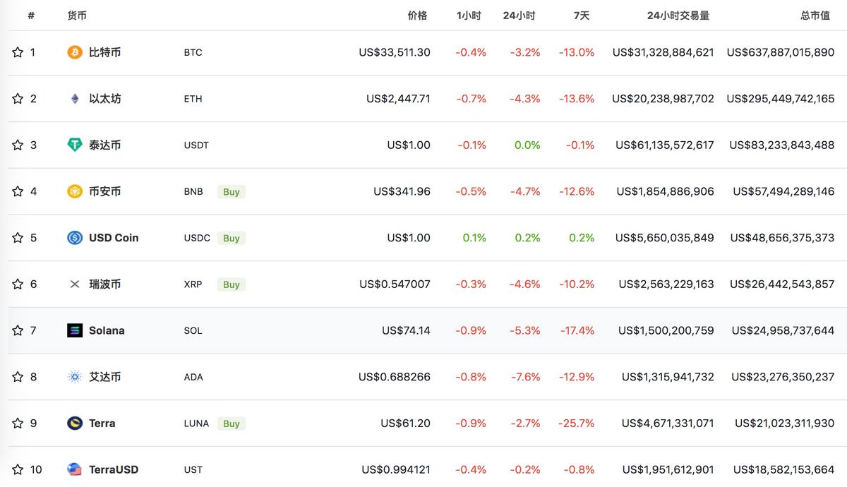2022年加密货币市场降温：比特币跌破34000美元，投资者应理性看待