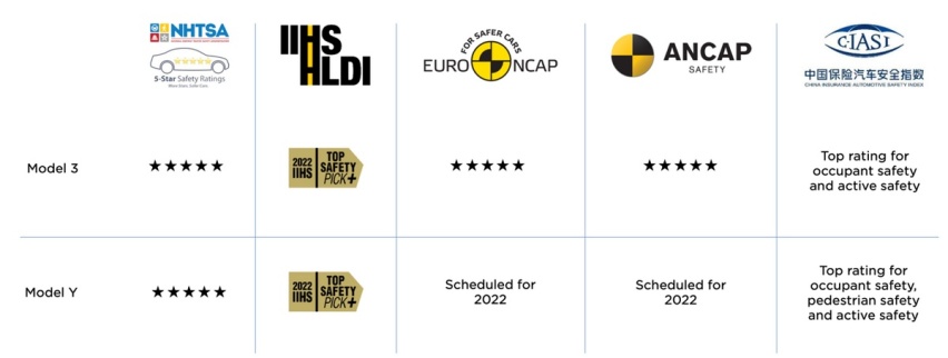 特斯拉2021影响力报告揭示8倍安全性的根源