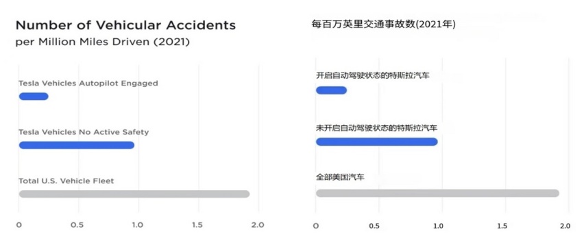 特斯拉2021影响力报告揭示8倍安全性的根源