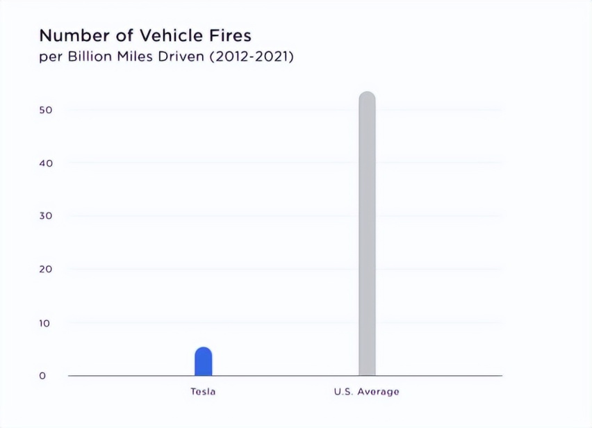 特斯拉2021影响力报告揭示8倍安全性的根源