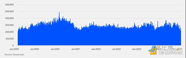 Coinbase x Glassnode:一季度加密市场投资指南