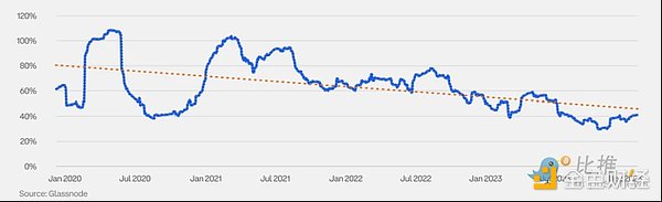 Coinbase x Glassnode:一季度加密市场投资指南