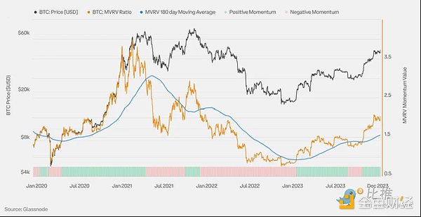 Coinbase x Glassnode:一季度加密市场投资指南
