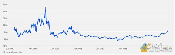 Coinbase x Glassnode:一季度加密市场投资指南