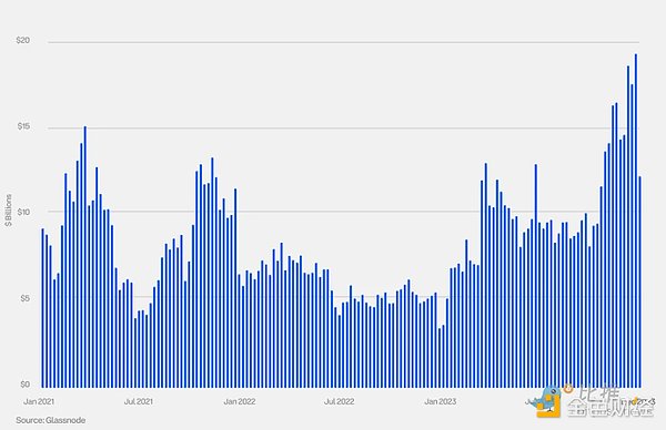 Coinbase x Glassnode:一季度加密市场投资指南