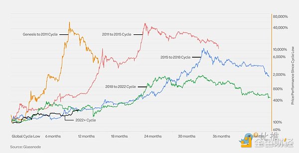 Coinbase x Glassnode:一季度加密市场投资指南