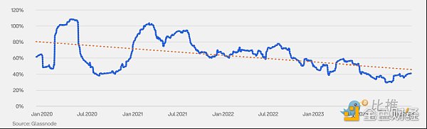 价值比率包括_市场价值与实际价值比率 (MVRV) 是衡量加密货币市场周期和确定潜在顶部的关键指标。该比率显示价格是高于还是低于投资者平均支付的价格,表明估值过高或低估。_价值比率调整方式